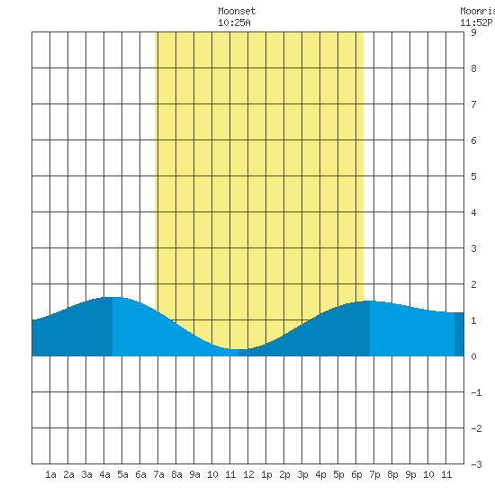 Kahului tide chart for Tuesday, February 18, 2025