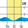 Kahului tide chart for Tuesday, February 18, 2025