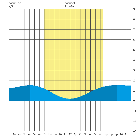 Kahului tide chart for Wednesday, February 19, 2025