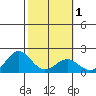 Kahului tide chart for Saturday, February 1, 2025