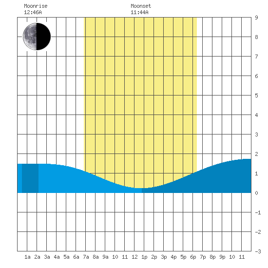 Kahului tide chart for Thursday, February 20, 2025