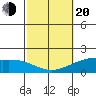 Kahului tide chart for Thursday, February 20, 2025