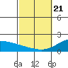 Kahului tide chart for Friday, February 21, 2025