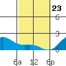 Kahului tide chart for Sunday, February 23, 2025