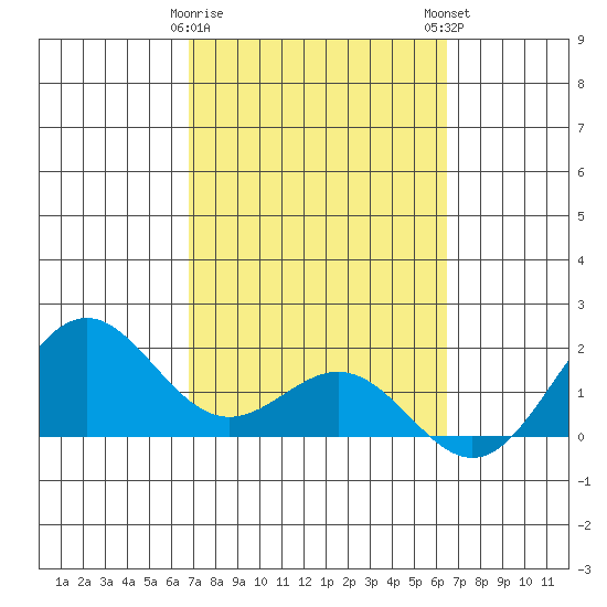 Kahului tide chart for Wednesday, February 26, 2025