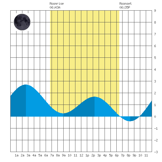 Kahului tide chart for Thursday, February 27, 2025