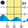 Kahului tide chart for Thursday, February 27, 2025