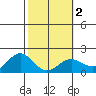 Kahului tide chart for Sunday, February 2, 2025