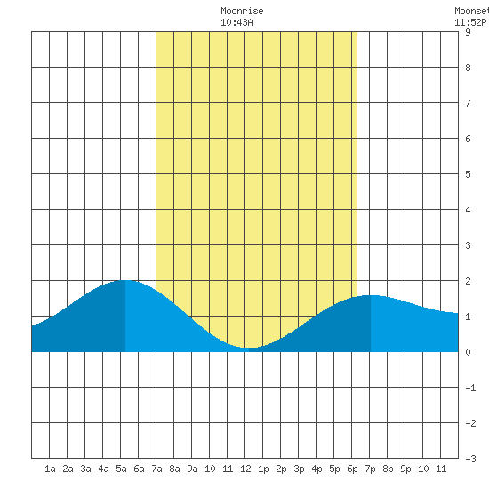 Kahului tide chart for Monday, February 3, 2025