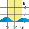 Kahului tide chart for Monday, February 3, 2025