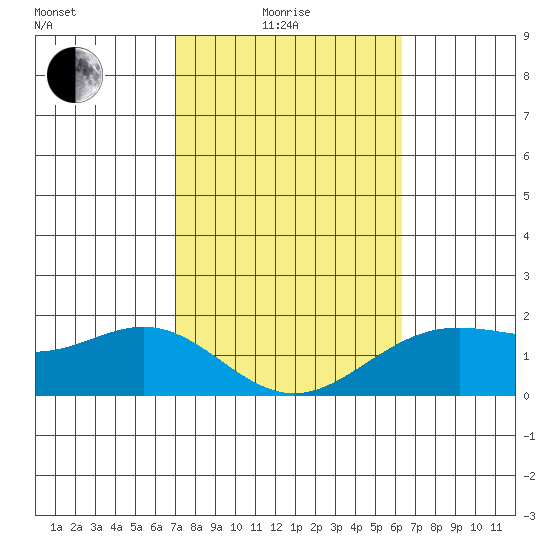 Kahului tide chart for Tuesday, February 4, 2025