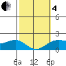 Kahului tide chart for Tuesday, February 4, 2025