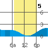 Kahului tide chart for Wednesday, February 5, 2025