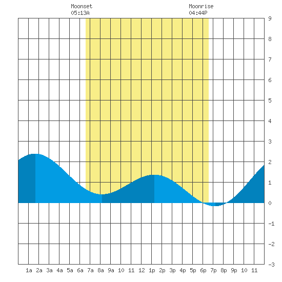 Kahului tide chart for Tuesday, March 11, 2025
