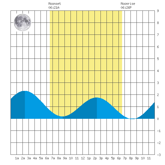 Kahului tide chart for Thursday, March 13, 2025