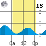 Kahului tide chart for Thursday, March 13, 2025