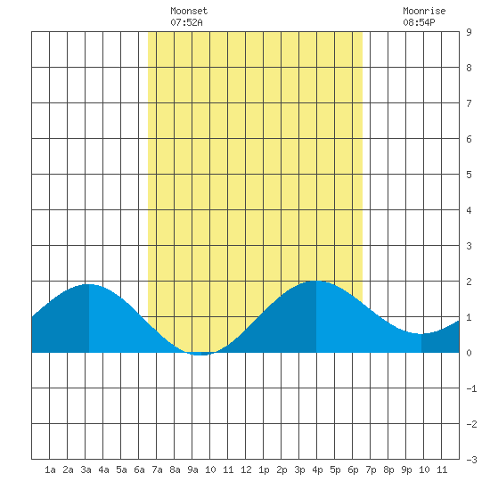 Kahului tide chart for Sunday, March 16, 2025