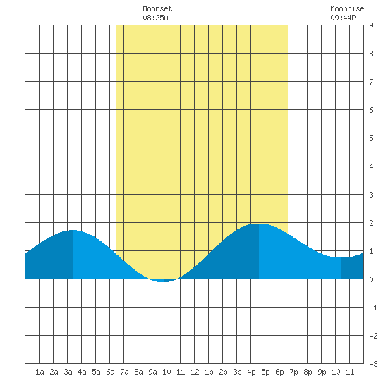 Kahului tide chart for Monday, March 17, 2025