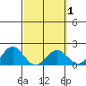Kahului tide chart for Saturday, March 1, 2025