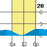 Kahului tide chart for Thursday, March 20, 2025