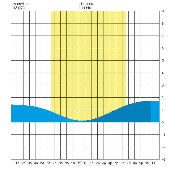 Kahului tide chart for Friday, March 21, 2025