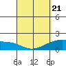 Kahului tide chart for Friday, March 21, 2025