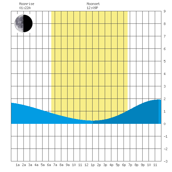 Kahului tide chart for Saturday, March 22, 2025