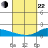 Kahului tide chart for Saturday, March 22, 2025