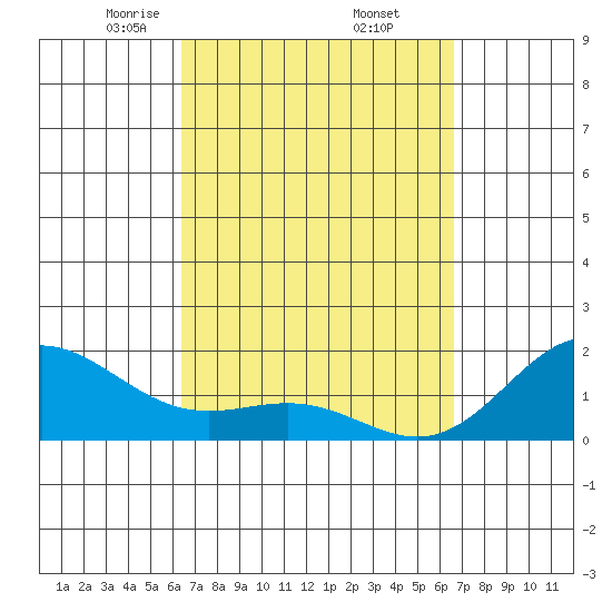 Kahului tide chart for Monday, March 24, 2025