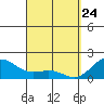 Kahului tide chart for Monday, March 24, 2025