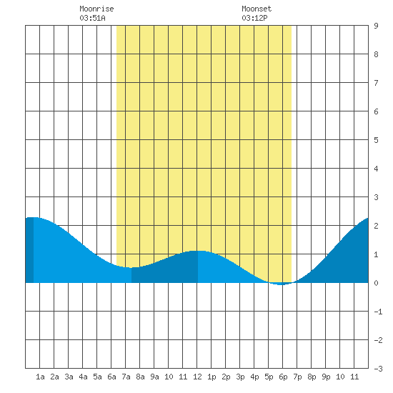 Kahului tide chart for Tuesday, March 25, 2025
