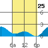 Kahului tide chart for Tuesday, March 25, 2025