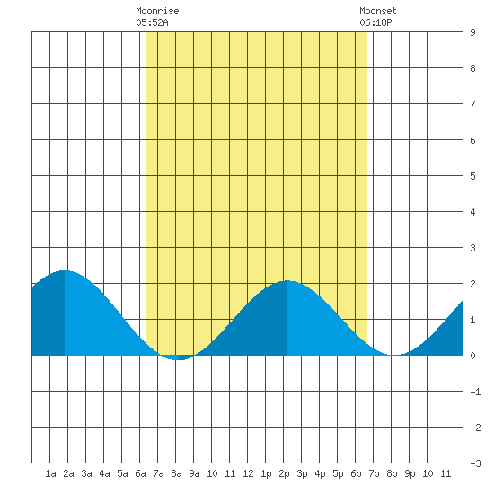 Kahului tide chart for Friday, March 28, 2025