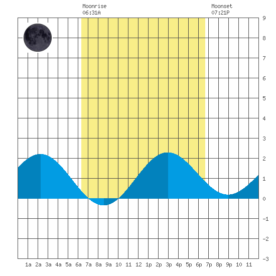 Kahului tide chart for Saturday, March 29, 2025