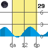 Kahului tide chart for Saturday, March 29, 2025