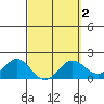 Kahului tide chart for Sunday, March 2, 2025