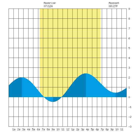 Kahului tide chart for Sunday, March 30, 2025