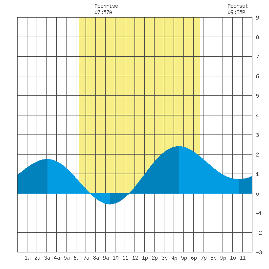Kahului tide chart for Monday, March 31, 2025