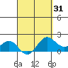 Kahului tide chart for Monday, March 31, 2025