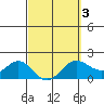 Kahului tide chart for Monday, March 3, 2025
