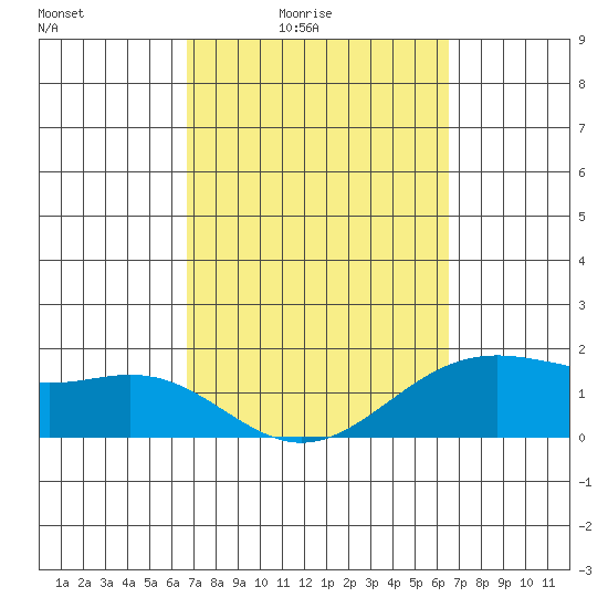 Kahului tide chart for Wednesday, March 5, 2025
