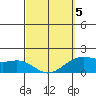 Kahului tide chart for Wednesday, March 5, 2025