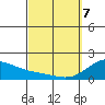 Kahului tide chart for Friday, March 7, 2025