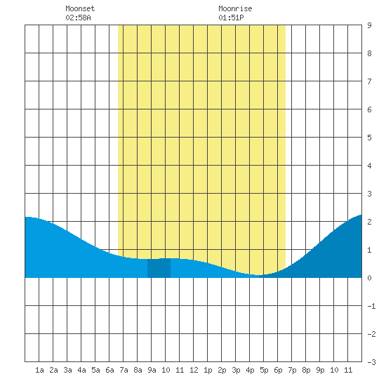 Kahului tide chart for Saturday, March 8, 2025