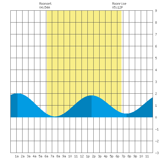 Kahului tide chart for Thursday, April 10, 2025