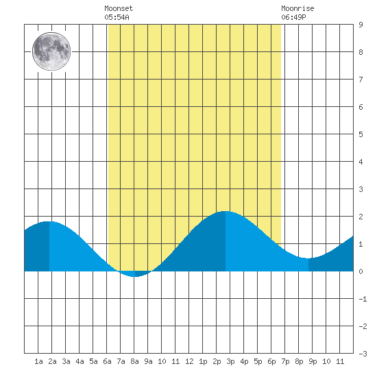 Kahului tide chart for Saturday, April 12, 2025