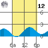 Kahului tide chart for Saturday, April 12, 2025