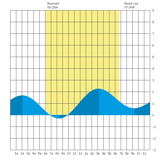 Kahului tide chart for Sunday, April 13, 2025