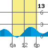 Kahului tide chart for Sunday, April 13, 2025