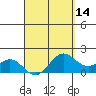 Kahului tide chart for Monday, April 14, 2025